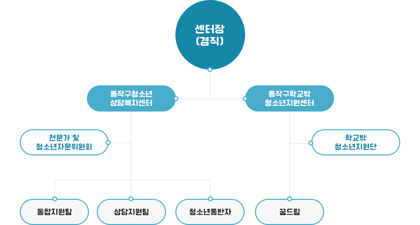 조직도